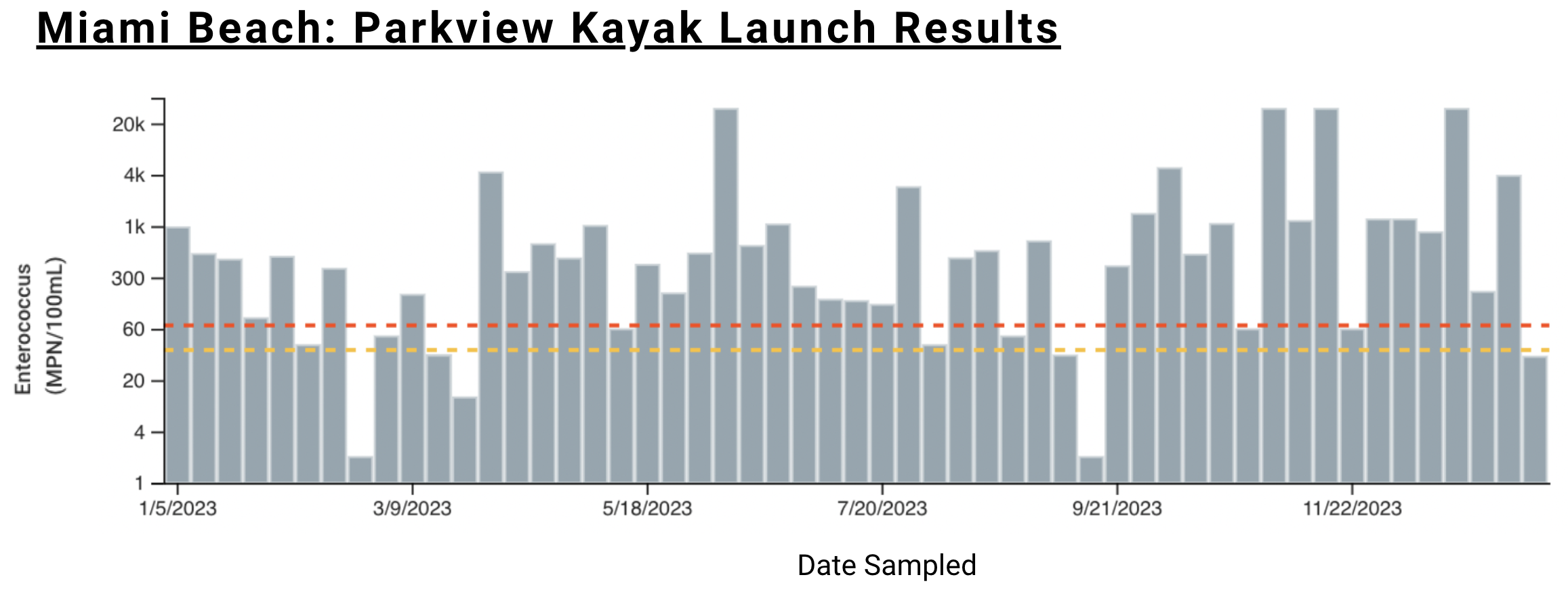 The 2023 BWTF water quality monitoring results for Parkview Kayak Launch. Anything at or above the red line is considered to be a high enterococcus bacteria level by the Florida Department of Health. Anything at or above the yellow is considered medium, and anything below the yellow is considered low. 